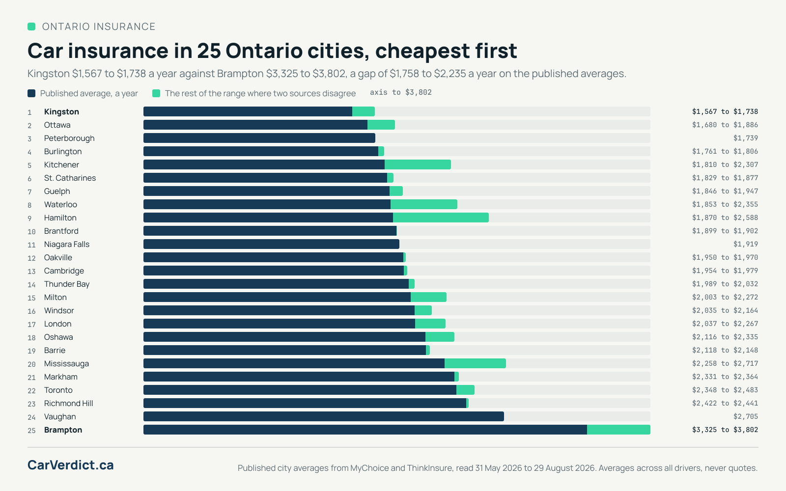 A ranked bar chart of published average annual car insurance premiums in 25 Ontario cities, cheapest first. Kingston is lowest at $1,567 to $1,738 a year and Brampton highest at $3,325 to $3,802. CarVerdict.ca.